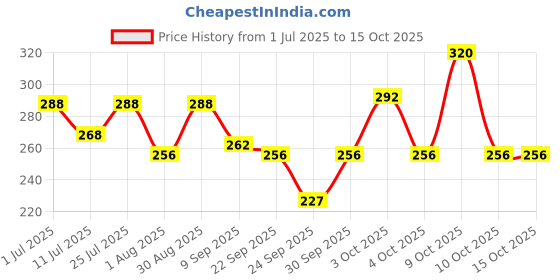 flipkart.com engage W3 + W4 Perfume Spray Mega Pack Combo for Women 160ml x2 Perfume - 320 ml engage Price History Graph from 1 Jul 2025 to 14 Oct 2025