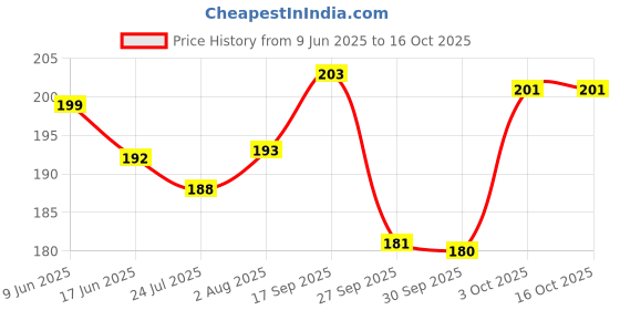 flipkart.com engage W4 Perfume Spray Perfume - 120 ml engage Price History Graph from 9 Jun 2025 to 16 Oct 2025