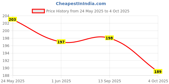 flipkart.com engage Woman W4 Perfume-120 ml engage Price History Graph from 24 May 2025 to 4 Oct 2025