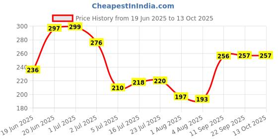 flipkart.com engage Xx3 cologne0% gas Deodorant Spray - For Men engage Price History Graph from 19 Jun 2025 to 13 Oct 2025