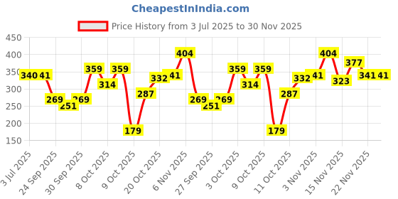 flipkart.com engage Yang + Femme EDP Combo for Women 50ml x2, Skin Friendly Eau de Parfum Eau de Parfum - 100 ml engage Price History Graph from 3 Jul 2025 to 30 Nov 2025