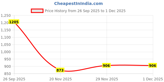 flipkart.com unique palette Engagement Customized Ring Platter with Intails Wedding Decor Tray Sagai Thali Wood Decorative Platter unique palette Price History Graph from 26 Sep 2025 to 1 Dec 2025