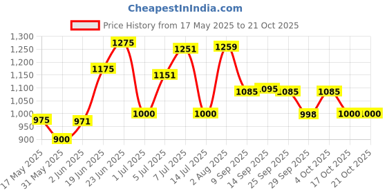 flipkart.com the bride made Engagement ring platter (10x10x10) inch Wood Decorative Platter the bride made Price History Graph from 17 May 2025 to 20 Oct 2025