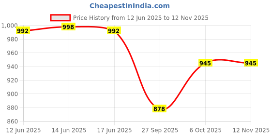 flipkart.com the bride made Engagement Ring Platter, 10x10x10 inch, Wood Decorative Platter the bride made Price History Graph from 12 Jun 2025 to 12 Nov 2025