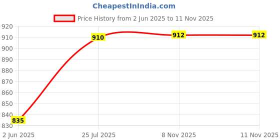 flipkart.com unique palette Engagement Ring Platter Personalized Name & Date Wedding Ring Platter Wood Decorative Platter unique palette Price History Graph from 2 Jun 2025 to 10 Nov 2025