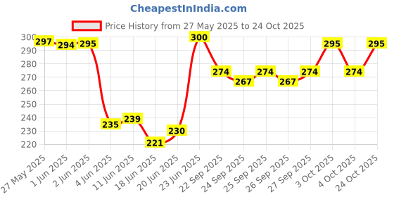 flipkart.com desicrafts Engagement Ring Platter Stoneware, Plastic, Glass Decorative Platter Glass Decorative Platter desicrafts Price History Graph from 27 May 2025 to 24 Oct 2025