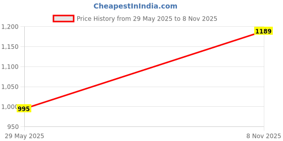 flipkart.com mridang Engagement Ring platter with beautiful Floral work Wood Decorative Platter mridang Price History Graph from 29 May 2025 to 8 Nov 2025