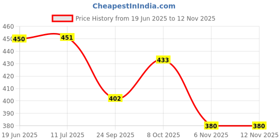 flipkart.com mridang Engagement Ring platter with beautiful Floral work Wood Decorative Platter mridang Price History Graph from 19 Jun 2025 to 11 Nov 2025