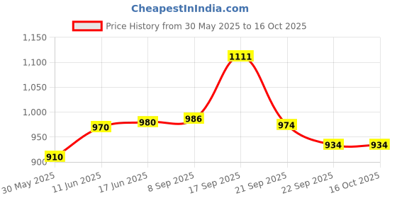 flipkart.com mridang Engagement Ring platter with Customize name beautiful Floral work Wood Decorative Platter mridang Price History Graph from 30 May 2025 to 16 Oct 2025