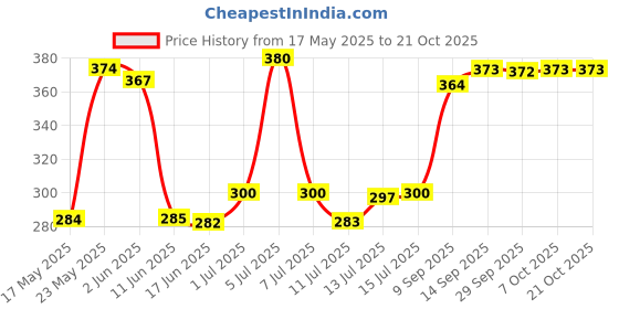 flipkart.com the bride made engagement ring tray Wood Decorative Platter the bride made Price History Graph from 17 May 2025 to 21 Oct 2025