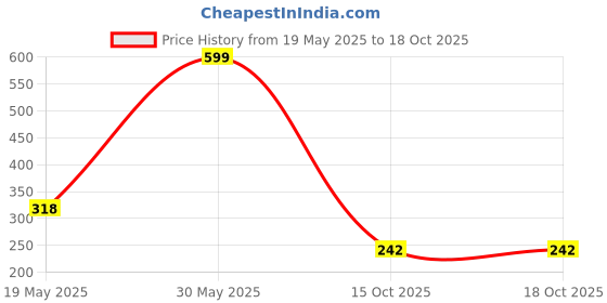 flipkart.com little genius ENG.ALPH.PICTURE MATCH WITH KNOB little genius Price History Graph from 19 May 2025 to 15 Oct 2025