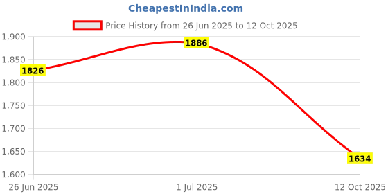 flipkart.com engarc Industrial/Commercial With 3.75'' Diameter Ready To Use Caste Iron Manual Gas Stove engarc Price History Graph from 26 Jun 2025 to 12 Oct 2025
