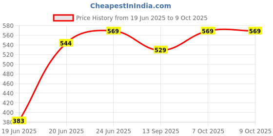 flipkart.com engarc Iron Flat Tawa for Roti Chapati with (V) Wooden Handle Tawa 22.86 cm diameter engarc Price History Graph from 19 Jun 2025 to 8 Oct 2025