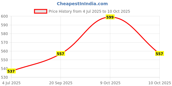 flipkart.com engarc Iron Flat Tawa for Roti Chapati with (V) Wooden Handle Tawa 30.48 cm diameter engarc Price History Graph from 4 Jul 2025 to 10 Oct 2025