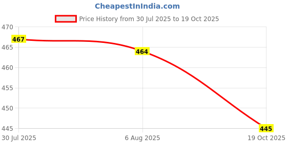 flipkart.com engarc Long Carton Cardboard Box Corner Protector (Pack of 25) Packaging Box engarc Price History Graph from 30 Jul 2025 to 19 Oct 2025