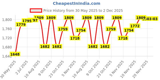 flipkart.com engarc Submersible Virgin Rope Yellow Borewell Submersible Danline Rope Twisted Rope Yellow engarc Price History Graph from 30 May 2025 to 2 Dec 2025
