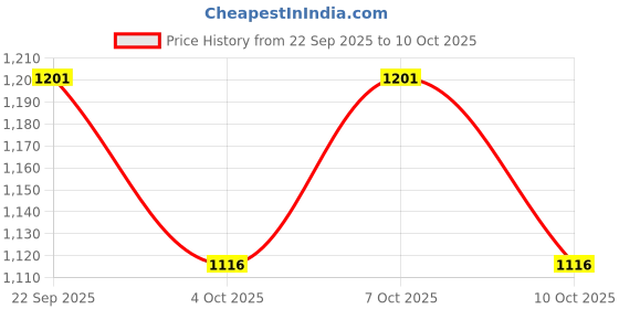 flipkart.com engarc Tawa 45.72 cm diameter engarc Price History Graph from 22 Sep 2025 to 10 Oct 2025