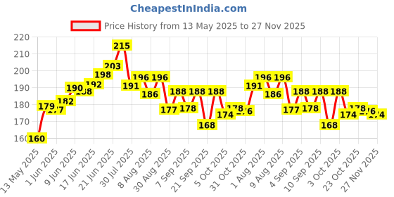 flipkart.com sapi's Engfine Dressing Engine Dressing and Shiner Spray Vehicle Interior Cleaner sapi's Price History Graph from 13 May 2025 to 27 Nov 2025
