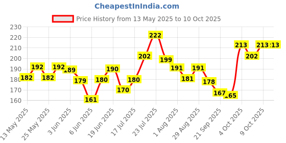 flipkart.com sapi's Engine Cleaning Spray, Protector & Cleaner Engine Cleaner sapi's Price History Graph from 13 May 2025 to 9 Oct 2025