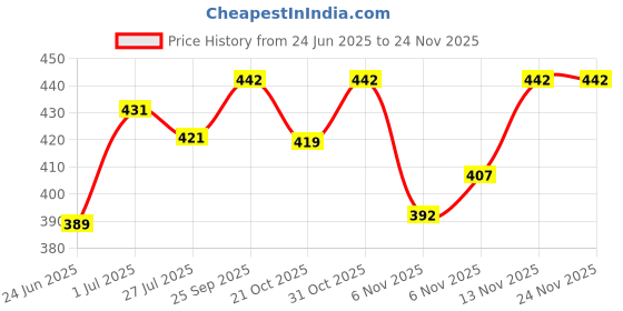 flipkart.com 3m Engine Coat, Glossy Protection for Engine Compartments (250g, Pack of 1) 250 ml Engine Brightener 3m Price History Graph from 24 Jun 2025 to 24 Nov 2025
