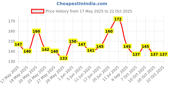 flipkart.com unieshine Engine Dressing Cleaner Spray | Car Engine Cleaner Spray | Engine Dressing Cleaner Spray Vehicle Interior Cleaner unieshine Price History Graph from 17 May 2025 to 21 Oct 2025