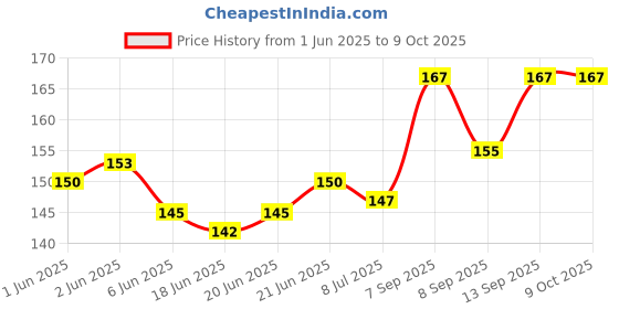 flipkart.com the lube co Engine Flush 60ml For the Best Professional Treatment of your Engine: Bikes and Scooters Oil Flush and Treatment the lube co Price History Graph from 1 Jun 2025 to 9 Oct 2025