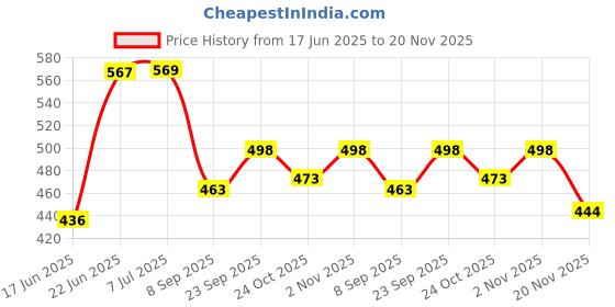flipkart.com wurth Engine Flush & Cleaner ( 250 ml Pack of 1) Oil Flush and Treatment wurth Price History Graph from 17 Jun 2025 to 20 Nov 2025