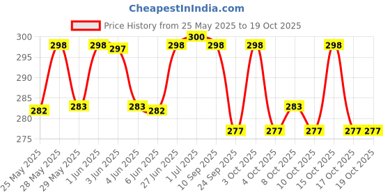 flipkart.com waxpol engine flush Engine Cleaner waxpol Price History Graph from 25 May 2025 to 17 Oct 2025
