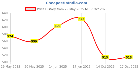 flipkart.com 3m Engine flush Engine Cleaner 3m Price History Graph from 29 May 2025 to 14 Oct 2025