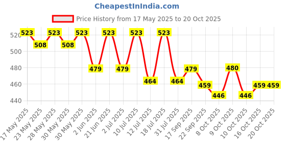 flipkart.com motul Engine Flush for Car and SUV 250ml Oil Flush and Treatment motul Price History Graph from 17 May 2025 to 20 Oct 2025