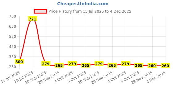 flipkart.com addlub Engine Flush for Motorbike 50ML (Pack of 4) Engine Flush for Motorbike 50ML (Pack of 4) High-Mileage Engine Oil addlub Price History Graph from 15 Jul 2025 to 4 Dec 2025