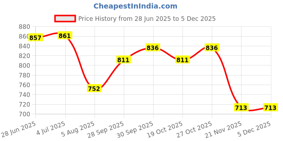 flipkart.com addlub Engine Flush, Oil Treatment & Diesel Additive 300ML each for Cars & Motorbikes. Boost engine performance, reduce wear, improve efficiency,& ensure smooth rides. Oil Flush and Treatment addlub Price History Graph from 28 Jun 2025 to 3 Dec 2025
