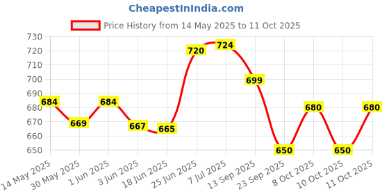 flipkart.com moto xspeed Engine Guard &Sump Guard for RE Hunter 350 CC Bike Engine Guard moto xspeed Price History Graph from 14 May 2025 to 11 Oct 2025