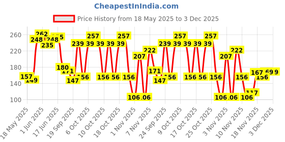 flipkart.com 3m Engine Oil Additive 3m Price History Graph from 18 May 2025 to 3 Dec 2025