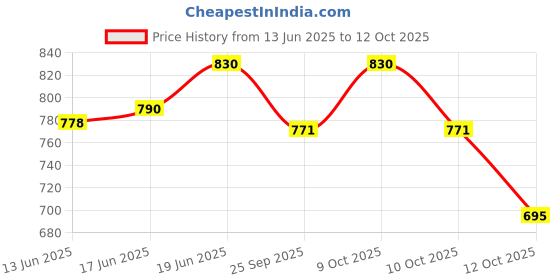 flipkart.com liqui moly Engine Oil Additive liqui moly Price History Graph from 13 Jun 2025 to 12 Oct 2025
