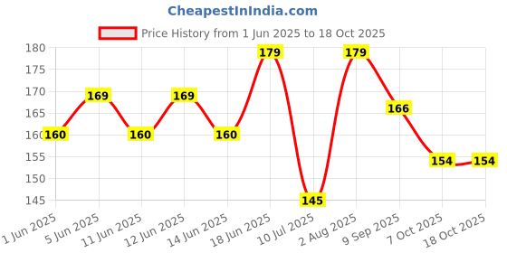 flipkart.com vista auto care Engine Oil Additive vista auto care Price History Graph from 1 Jun 2025 to 18 Oct 2025