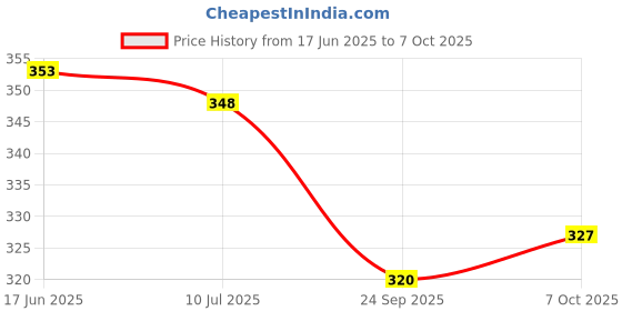 flipkart.com abro Engine Oil Additive abro Price History Graph from 17 Jun 2025 to 7 Oct 2025