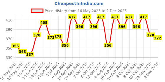 flipkart.com wurth Engine Oil Additive wurth Price History Graph from 16 May 2025 to 2 Dec 2025