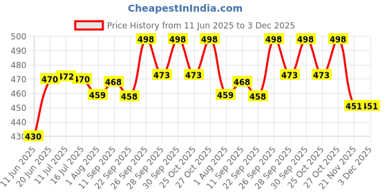 flipkart.com addlub Engine Oil Additive addlub Price History Graph from 11 Jun 2025 to 3 Dec 2025