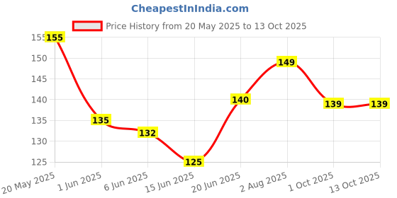 flipkart.com the lube co Engine Oil Additive the lube co Price History Graph from 20 May 2025 to 13 Oct 2025