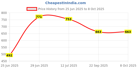 flipkart.com marvelry Engine Oil Additive marvelry Price History Graph from 25 Jun 2025 to 8 Oct 2025