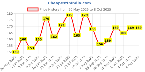 flipkart.com the waxpol Engine Oil Additive the waxpol Price History Graph from 30 May 2025 to 8 Oct 2025