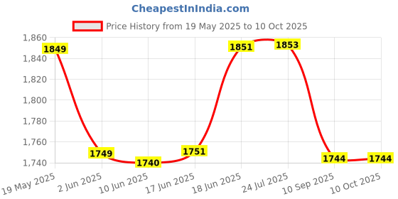 flipkart.com waxpol Engine Oil Additive waxpol Price History Graph from 19 May 2025 to 10 Oct 2025