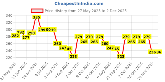 flipkart.com addlub Engine Oil Additive addlub Price History Graph from 27 May 2025 to 2 Dec 2025