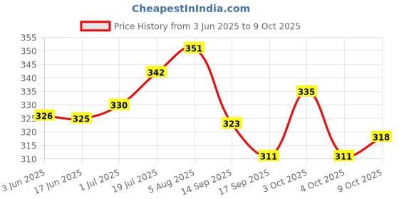 flipkart.com hero motocorp Engine Oil Additive hero motocorp Price History Graph from 3 Jun 2025 to 9 Oct 2025