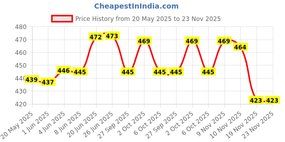 flipkart.com wurth Engine Oil Additive wurth Price History Graph from 20 May 2025 to 23 Nov 2025