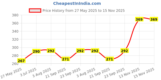 flipkart.com wuerth Engine Oil Additive wuerth Price History Graph from 27 May 2025 to 15 Nov 2025