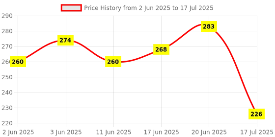 flipkart.com moto Engine Oil Additive moto Price History Graph from 2 Jun 2025 to 17 Jul 2025