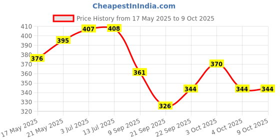 flipkart.com hero motocorp Engine Oil Additive hero motocorp Price History Graph from 17 May 2025 to 9 Oct 2025