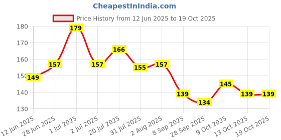 flipkart.com waxpol Engine Oil Additive waxpol Price History Graph from 12 Jun 2025 to 18 Oct 2025